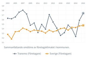 Diagram som visar utvecklingen i Tranemo och i Sverige